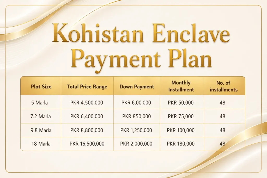 Kohistan Enclave Payment Plan table showing plot sizes, prices, down payment, and monthly installment details